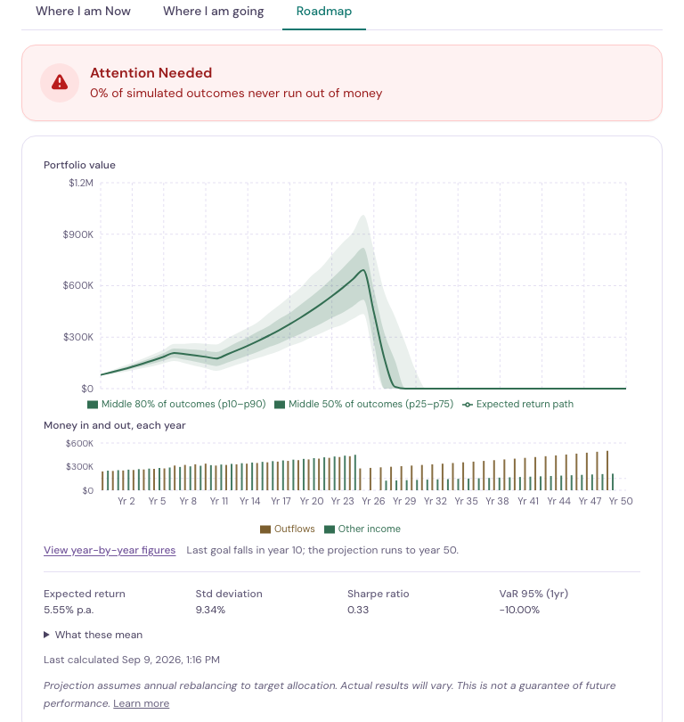 The Roadmap tab of a plan. A pink banner with a warning icon reads "Attention Needed — 0% of simulated outcomes never run out of money". Below it a chart titled "Portfolio value" plots a line that climbs to roughly $700K around year 25, then falls steeply to zero by about year 29 and stays flat at zero through year 50; two shaded bands surround it, labelled in the legend as "Middle 80% of outcomes (p10–p90)", "Middle 50% of outcomes (p25–p75)" and "Expected return path". A second chart, "Money in and out, each year", shows outflow and other-income bars across years 2 to 50, above the note "Last goal falls in year 10; the projection runs to year 50." A row of figures reads Expected return 5.55% p.a., Std deviation 9.34%, Sharpe ratio 0.33, VaR 95% one-year −10.00%, followed by a collapsed "What these mean" expander and the line "Projection assumes annual rebalancing to target allocation. Actual results will vary. This is not a guarantee of future performance."